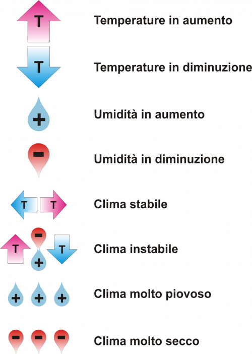 Simboli_clima